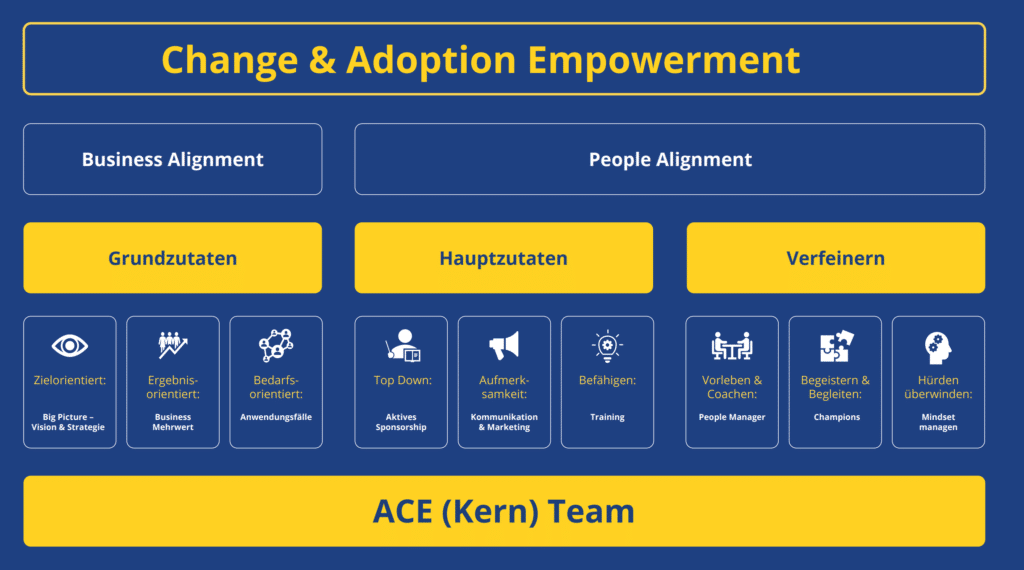 Change & Adoption Baukasten