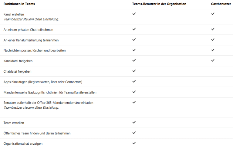 Berechtigungen und Funktionen in Teams für Gäste