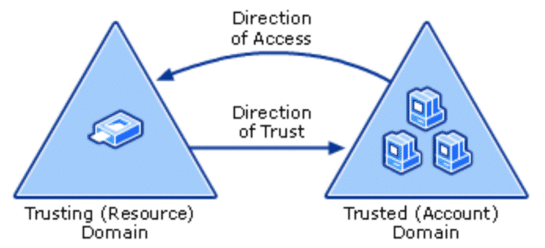 direction of access trusting and trusted domain