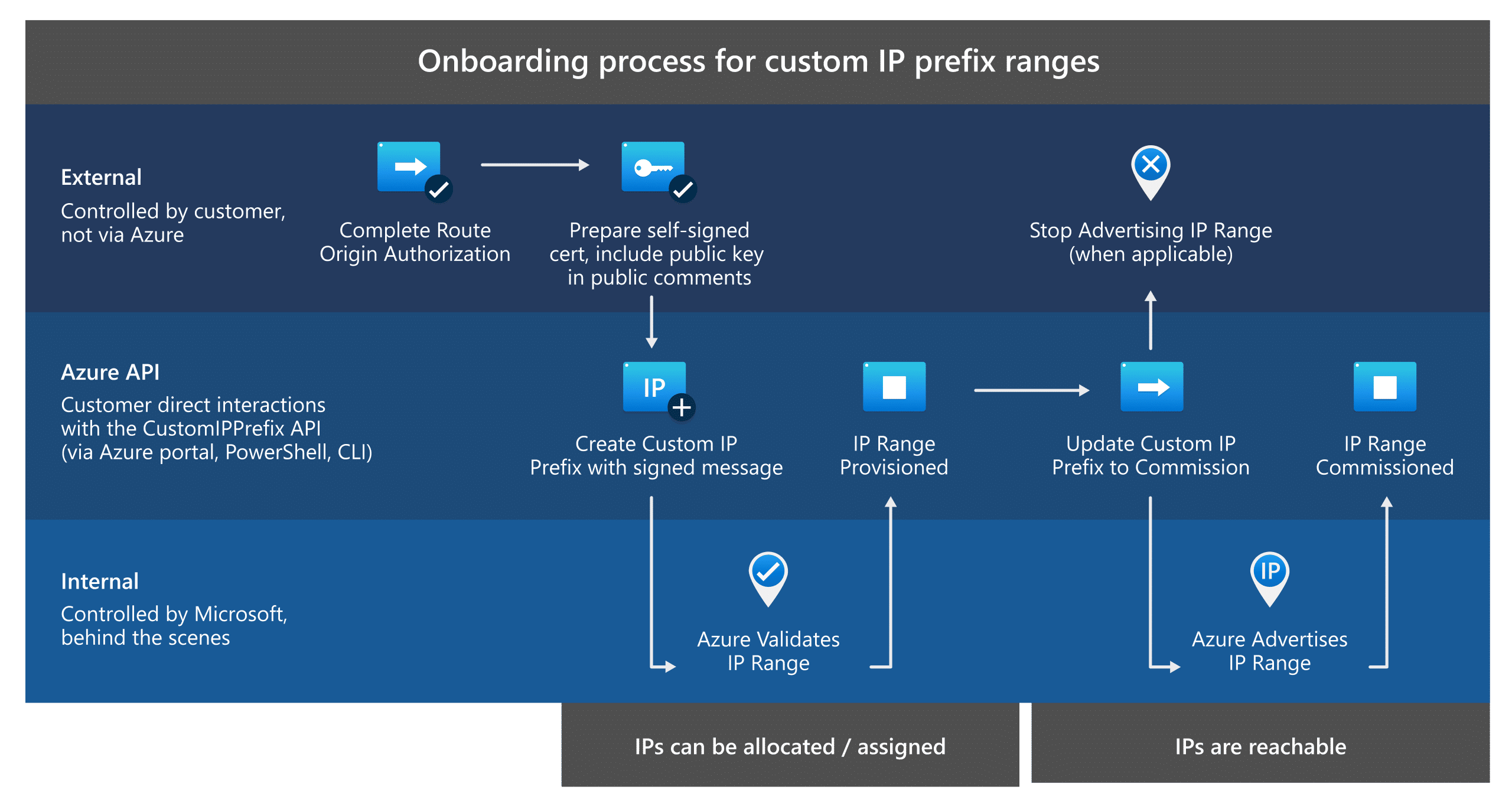 Bring your own IP Azure