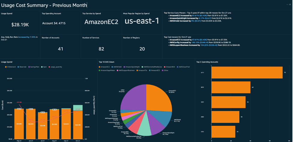 Cloud Intelligence Dashboard Usage Cost Summary