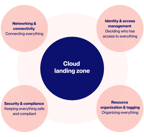 graphic-landingzone